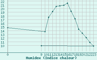 Courbe de l'humidex pour Bannay (18)