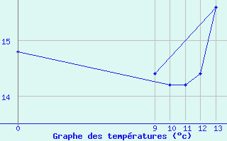 Courbe de tempratures pour Las Lomitas