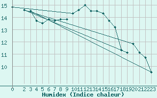 Courbe de l'humidex pour Hyres (83)