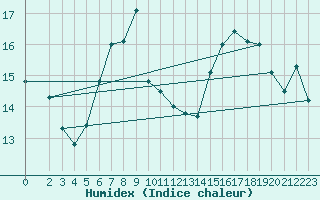 Courbe de l'humidex pour Byglandsfjord-Solbakken