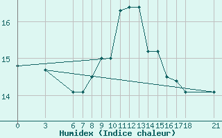 Courbe de l'humidex pour Akakoca