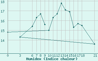 Courbe de l'humidex pour Iskenderun