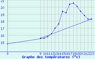 Courbe de tempratures pour B. De Irigoyen Aerodrome