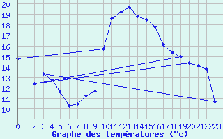 Courbe de tempratures pour Orschwiller (67)