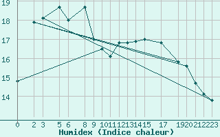 Courbe de l'humidex pour Diepenbeek (Be)