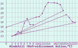 Courbe du refroidissement olien pour Wunsiedel Schonbrun