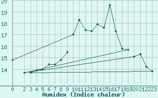 Courbe de l'humidex pour Puissalicon (34)