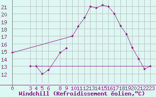 Courbe du refroidissement olien pour Laghouat