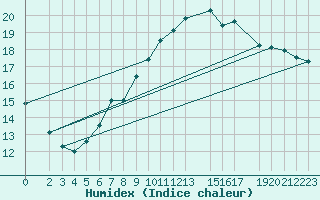 Courbe de l'humidex pour Bad Marienberg