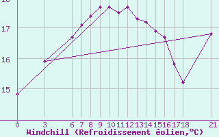 Courbe du refroidissement olien pour Sinop