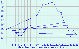 Courbe de tempratures pour Ummendorf