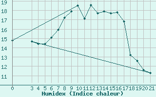 Courbe de l'humidex pour Bar