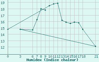 Courbe de l'humidex pour Fethiye