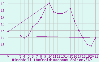Courbe du refroidissement olien pour Samos Airport