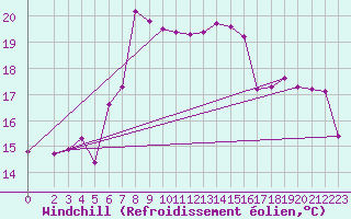 Courbe du refroidissement olien pour Lefke