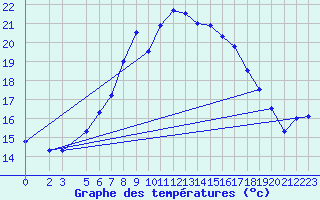 Courbe de tempratures pour Seljelia