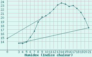 Courbe de l'humidex pour Bjelovar