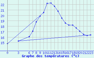 Courbe de tempratures pour Adapazari