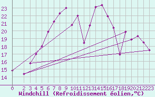 Courbe du refroidissement olien pour Bad Marienberg