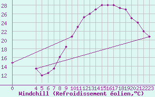 Courbe du refroidissement olien pour Mecheria