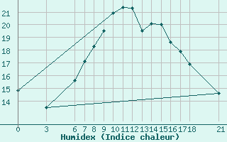 Courbe de l'humidex pour Anamur