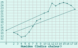Courbe de l'humidex pour Stuttgart / Schnarrenberg