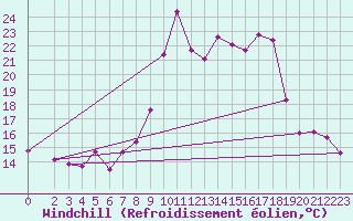 Courbe du refroidissement olien pour Longues-sur-Mer (14)