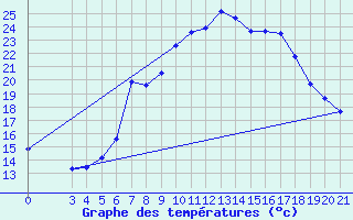 Courbe de tempratures pour Gradiste