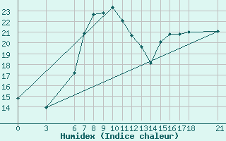 Courbe de l'humidex pour Alanya