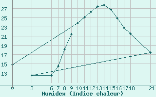 Courbe de l'humidex pour Sarajevo-Bejelave