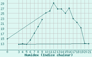 Courbe de l'humidex pour Podgorica / Golubovci