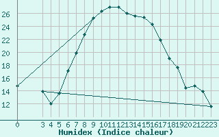 Courbe de l'humidex pour Chisineu Cris