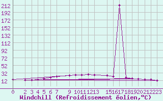 Courbe du refroidissement olien pour Damascus Int. Airport