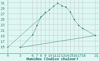 Courbe de l'humidex pour Konya / Eregli