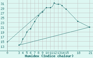 Courbe de l'humidex pour Rivne