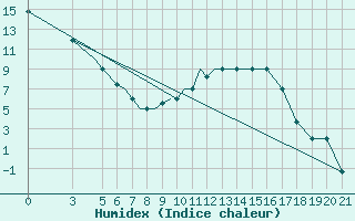 Courbe de l'humidex pour Zeltweg