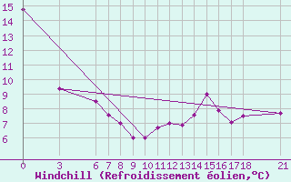 Courbe du refroidissement olien pour Sinop