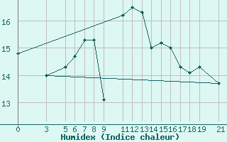 Courbe de l'humidex pour Skyros Island