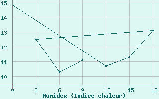 Courbe de l'humidex pour Eureka