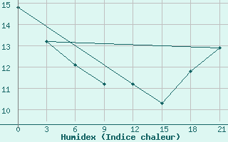 Courbe de l'humidex pour Eureka