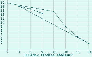 Courbe de l'humidex pour Twenthe (PB)