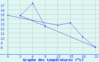 Courbe de tempratures pour Sar