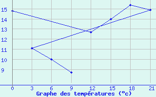 Courbe de tempratures pour Arzew