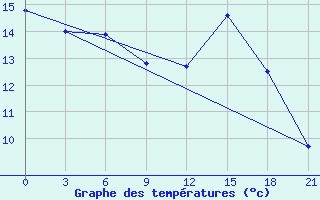 Courbe de tempratures pour Niznij Novgorod