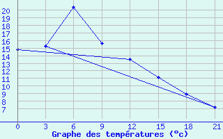 Courbe de tempratures pour Golubovka