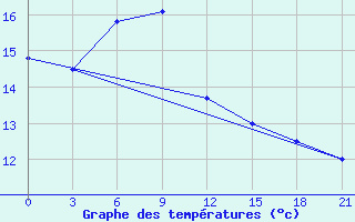 Courbe de tempratures pour Youyang