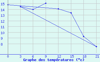 Courbe de tempratures pour Svetlograd