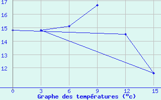 Courbe de tempratures pour Supung