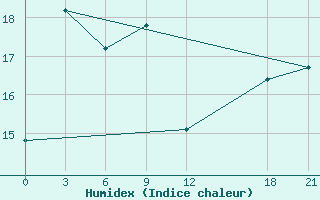 Courbe de l'humidex pour Chang Dao