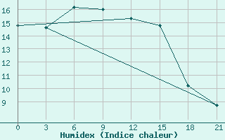 Courbe de l'humidex pour Vjaz'Ma